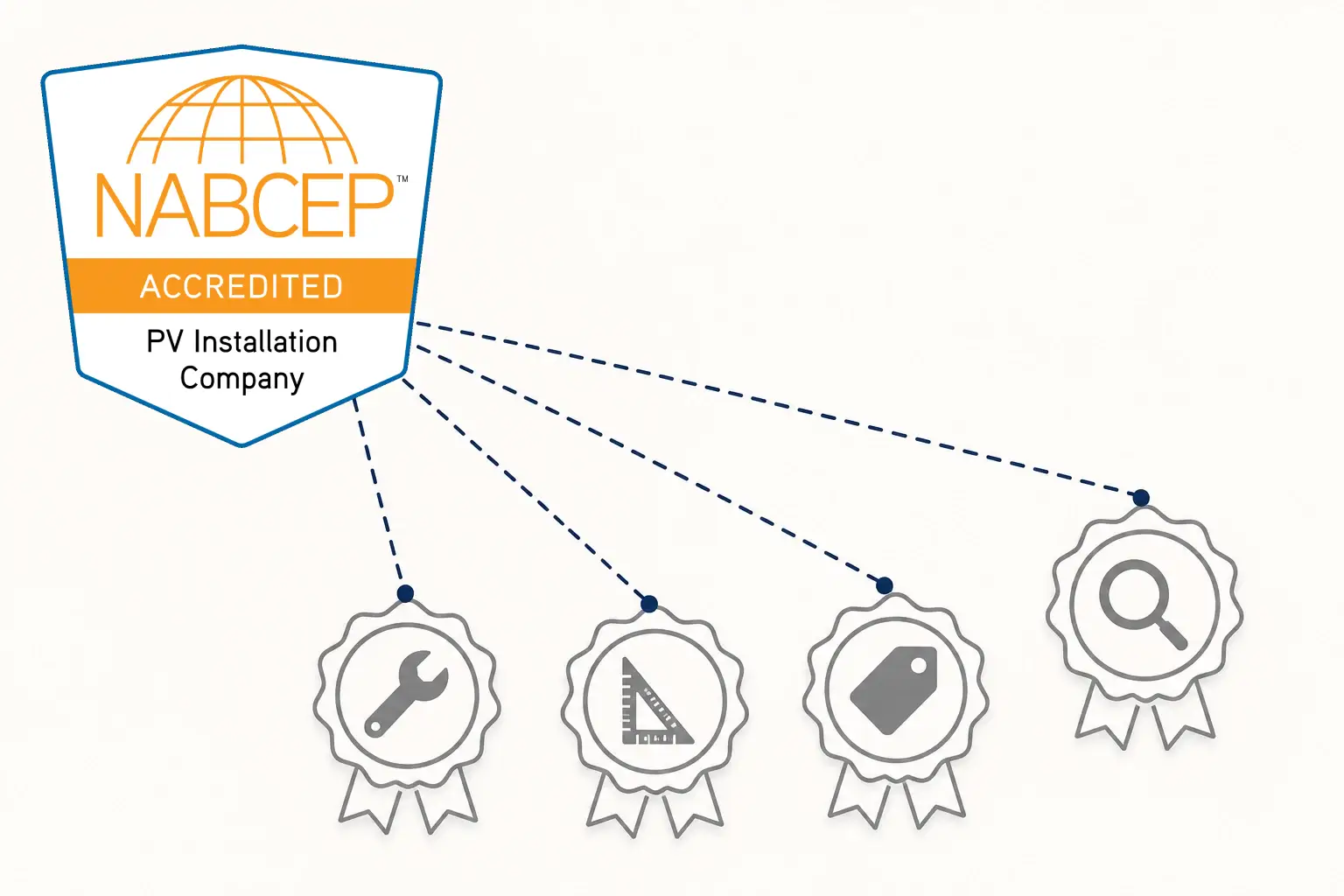 Flat icon graphic of one generic certification seal branching into several distinct specialty badges, showing NABCEP covers multiple separate credentials