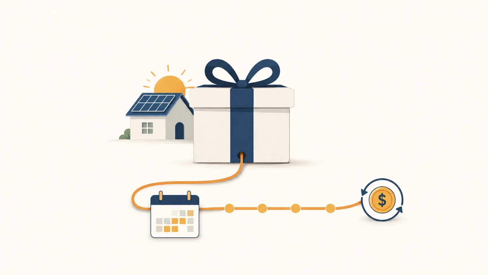 Solar panel financing gift box with recurring payment and long-term solar contract terms