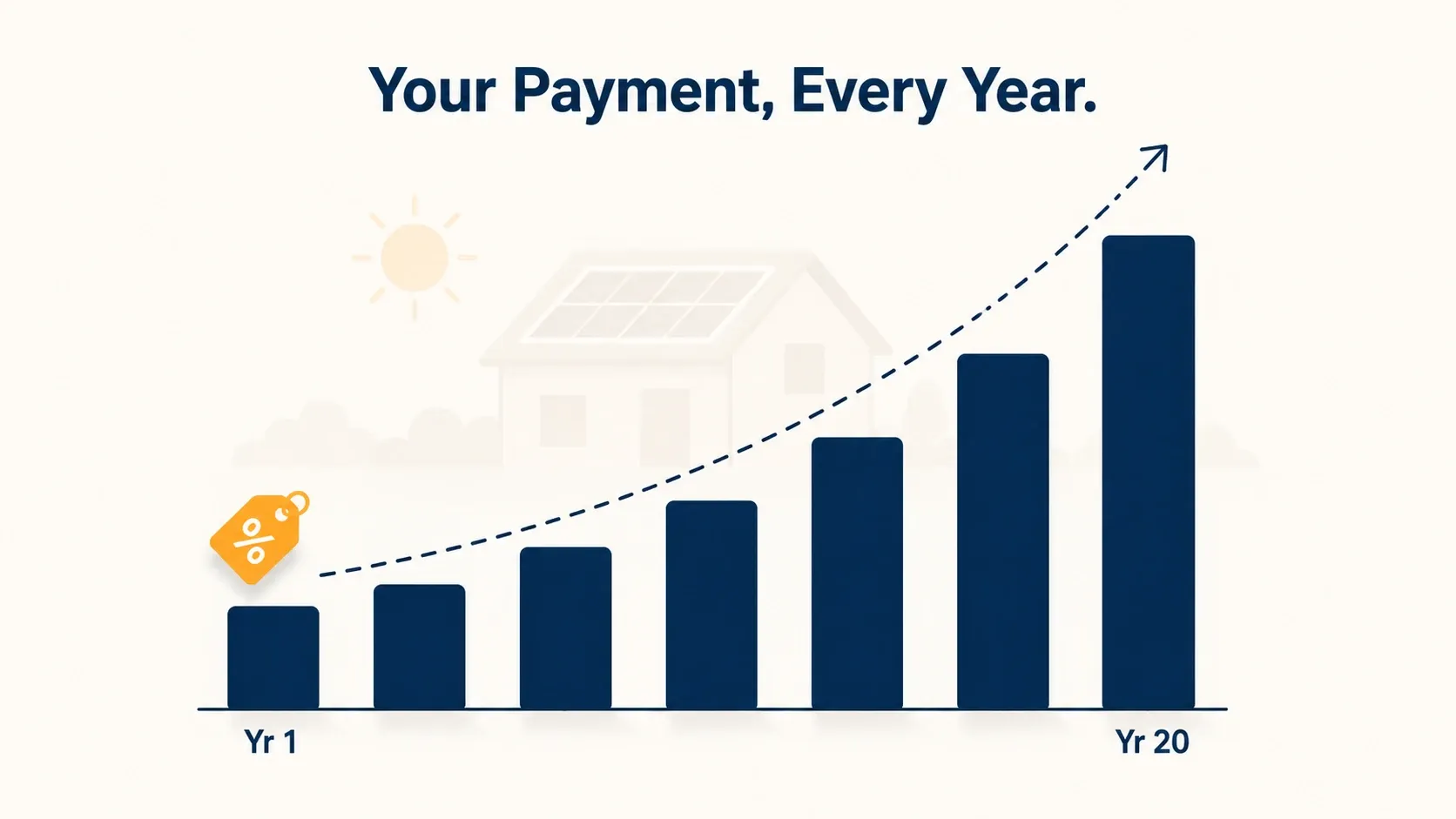 Infographic showing a compounding bar chart of rising PPA or lease payments over 20 years due to an annual escalator clause