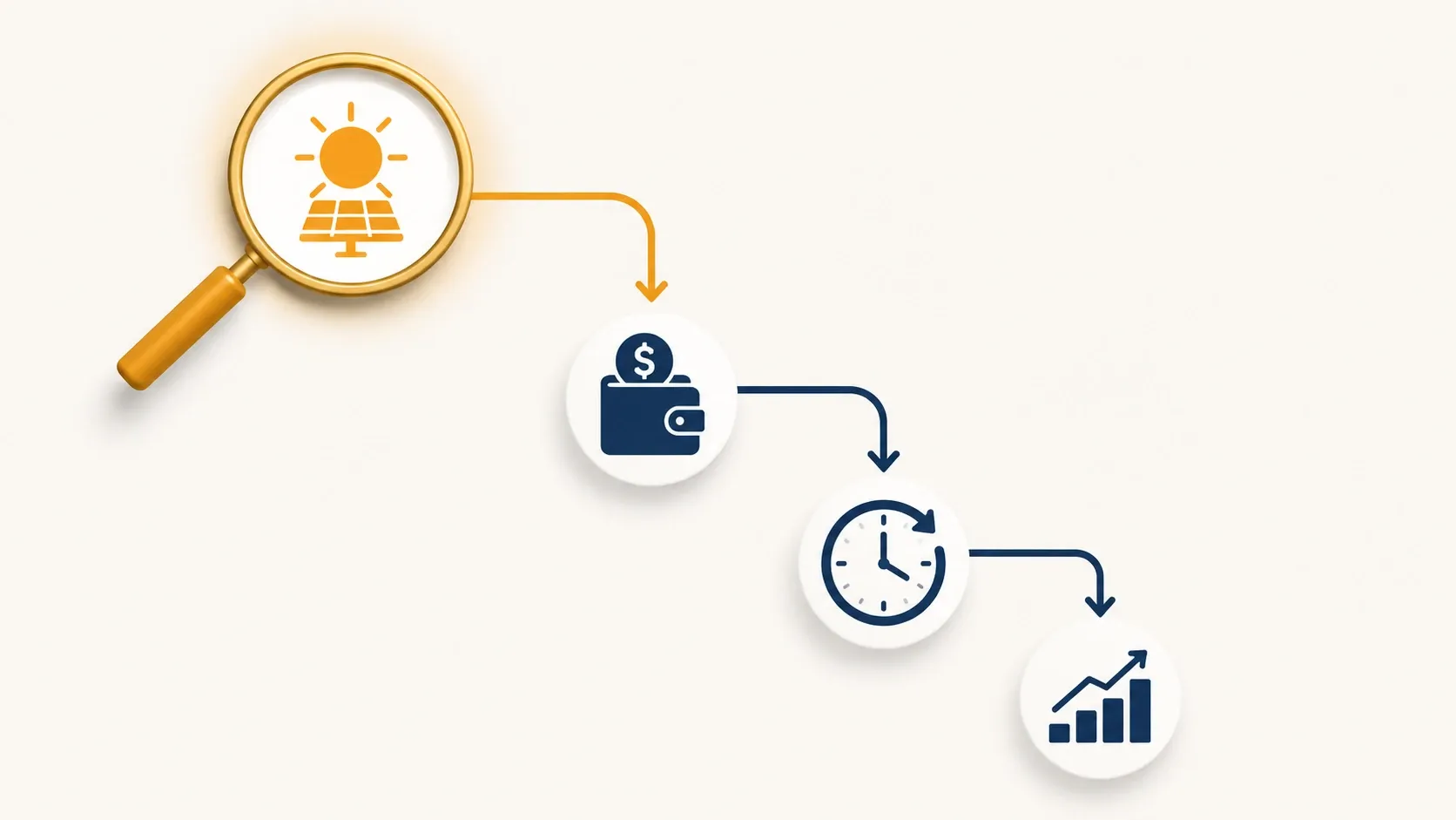 Diagram showing a solar production estimate cascading into savings, payback period, and 25-year lifetime figures downstream